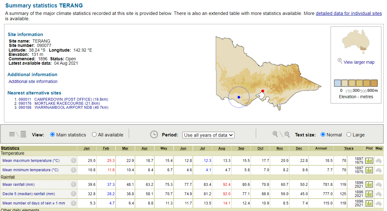 Terang temperature and rainfall